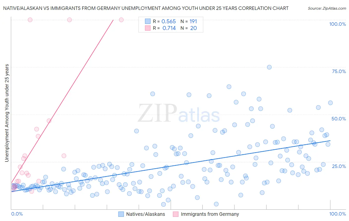 Native/Alaskan vs Immigrants from Germany Unemployment Among Youth under 25 years