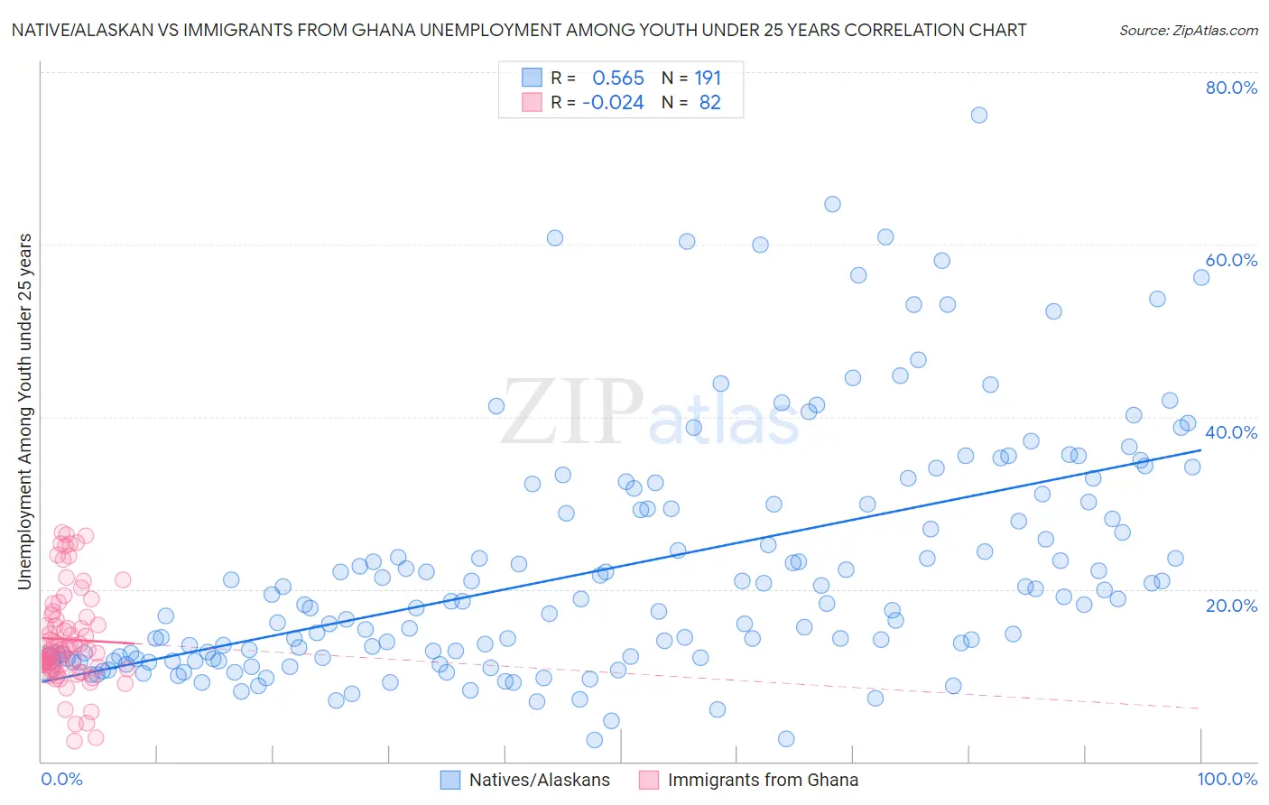 Native/Alaskan vs Immigrants from Ghana Unemployment Among Youth under 25 years