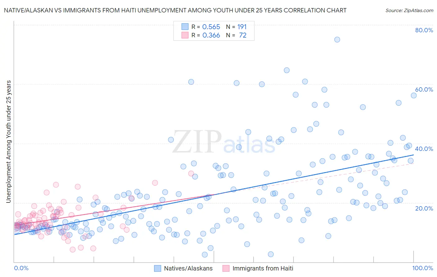 Native/Alaskan vs Immigrants from Haiti Unemployment Among Youth under 25 years