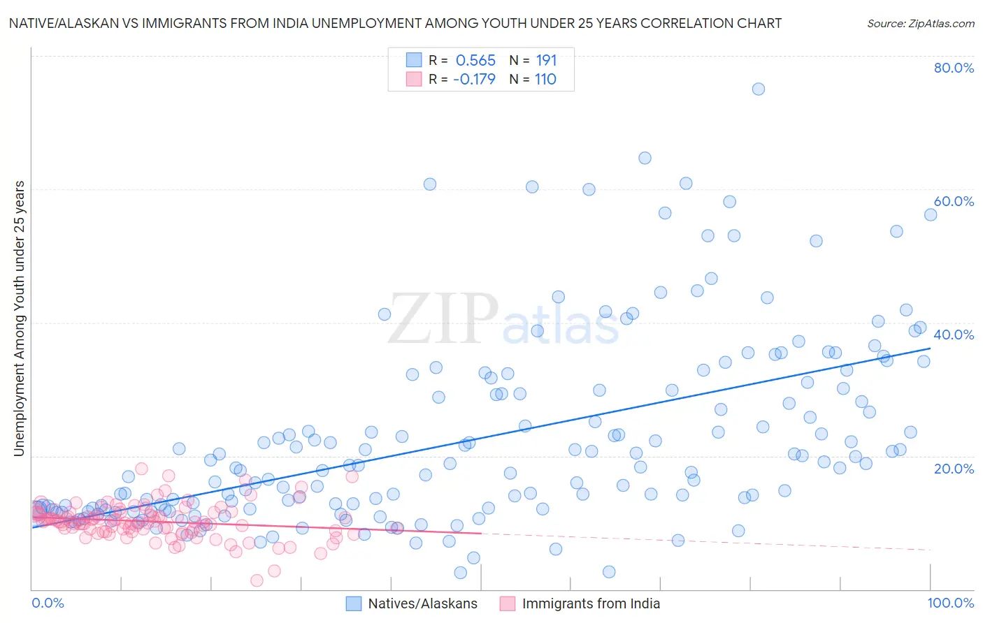 Native/Alaskan vs Immigrants from India Unemployment Among Youth under 25 years
