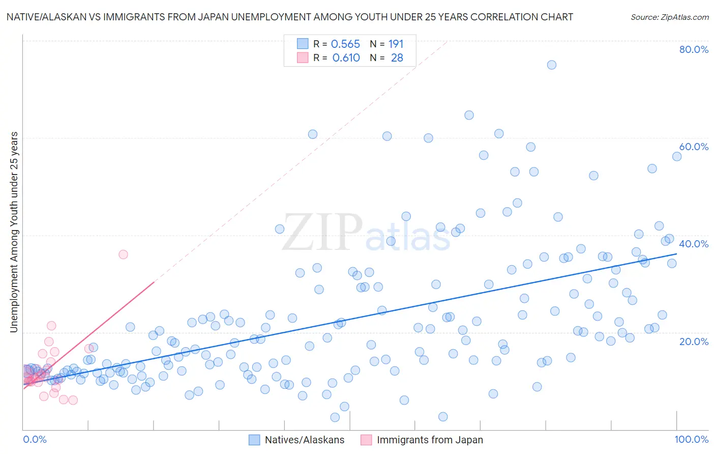 Native/Alaskan vs Immigrants from Japan Unemployment Among Youth under 25 years