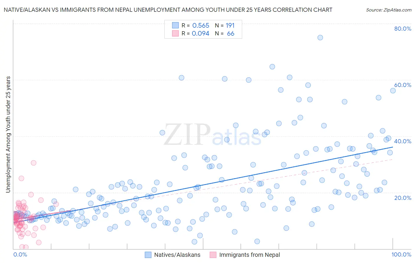 Native/Alaskan vs Immigrants from Nepal Unemployment Among Youth under 25 years