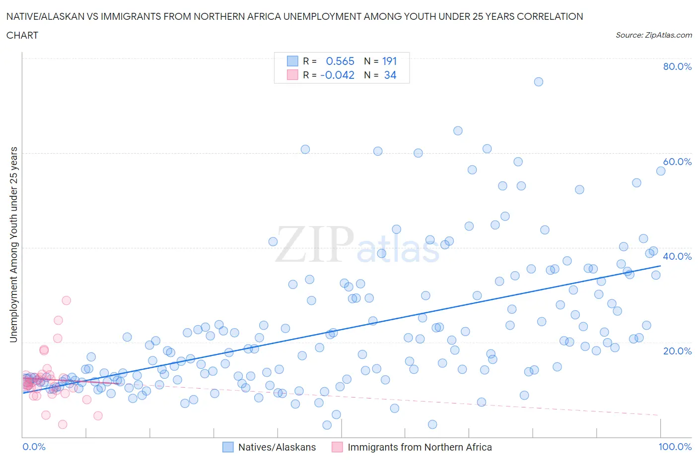 Native/Alaskan vs Immigrants from Northern Africa Unemployment Among Youth under 25 years