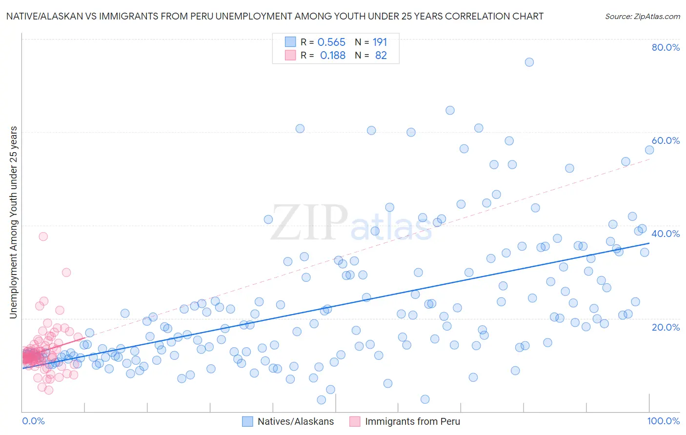 Native/Alaskan vs Immigrants from Peru Unemployment Among Youth under 25 years