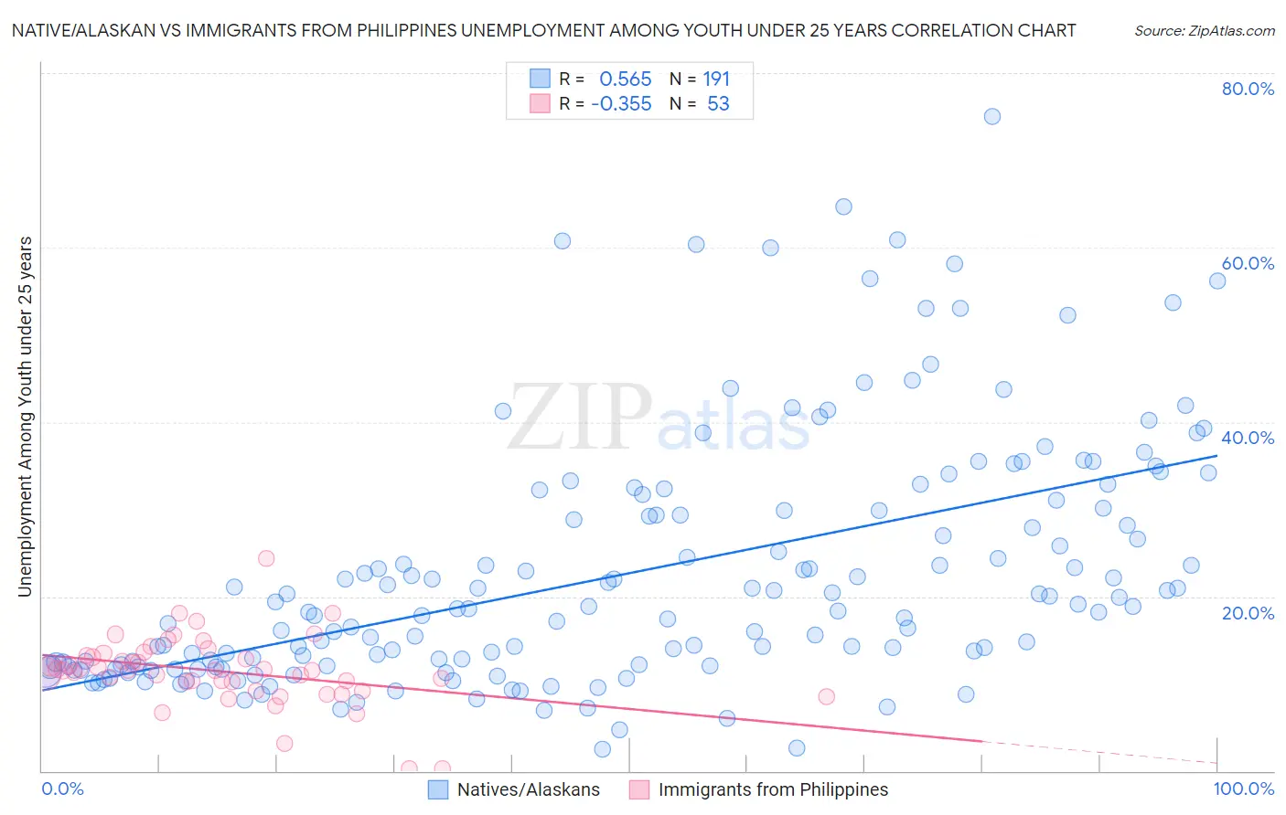 Native/Alaskan vs Immigrants from Philippines Unemployment Among Youth under 25 years