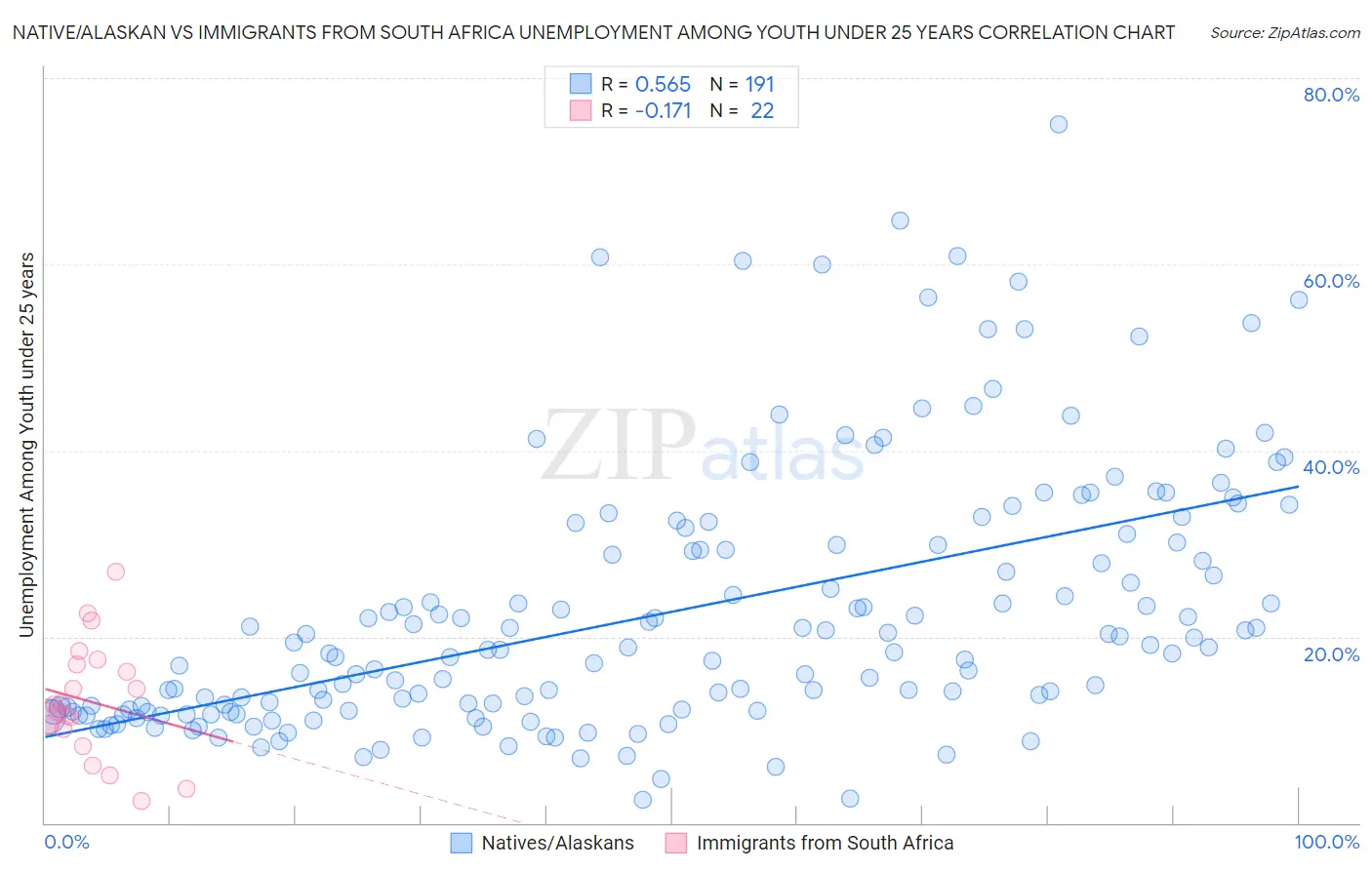 Native/Alaskan vs Immigrants from South Africa Unemployment Among Youth under 25 years