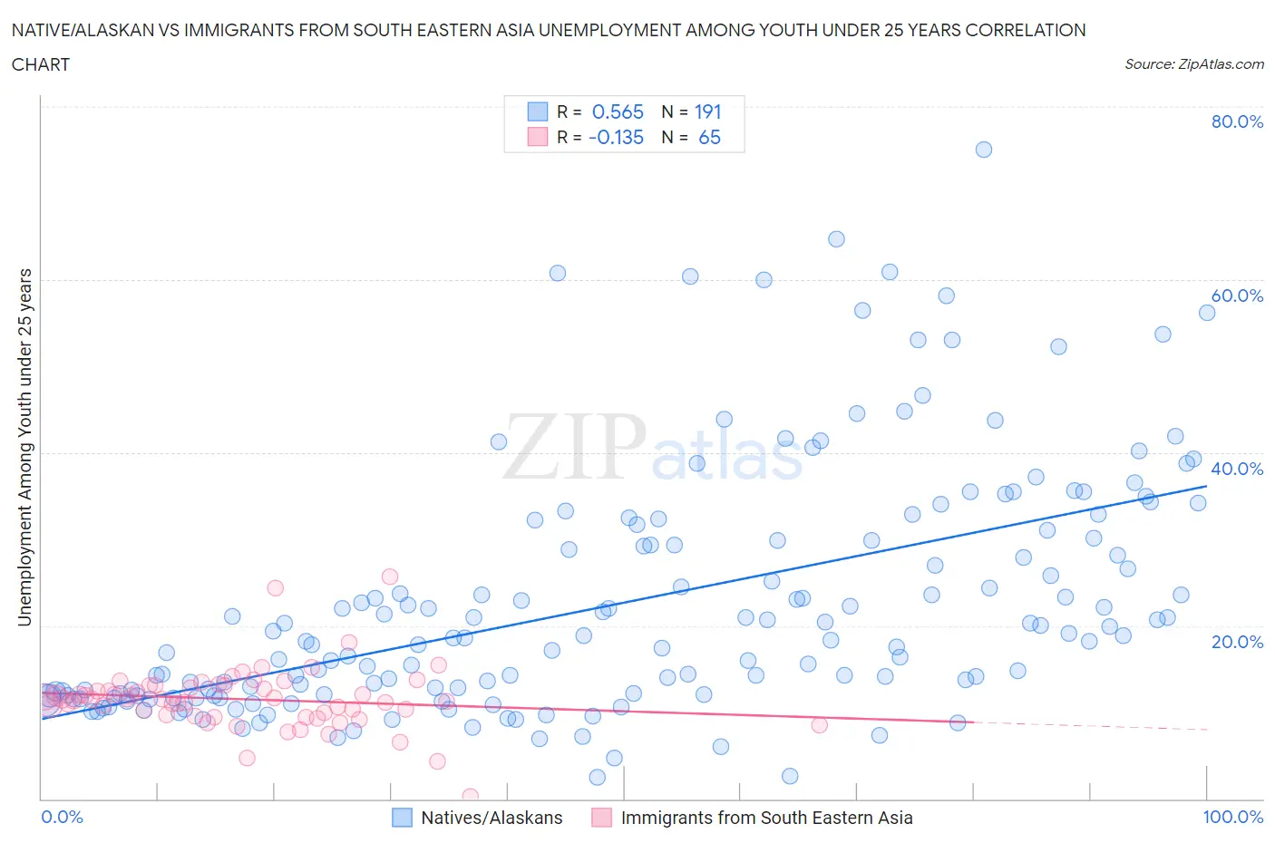 Native/Alaskan vs Immigrants from South Eastern Asia Unemployment Among Youth under 25 years