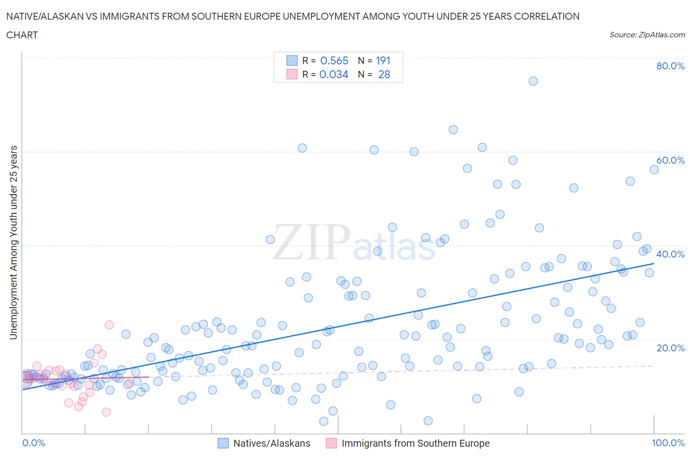 Native/Alaskan vs Immigrants from Southern Europe Unemployment Among Youth under 25 years