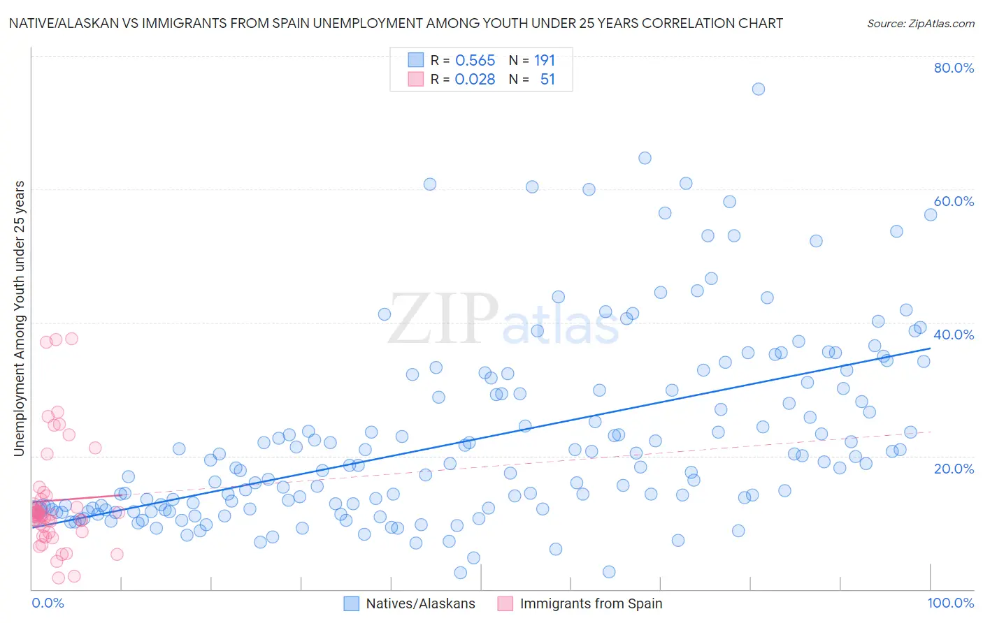 Native/Alaskan vs Immigrants from Spain Unemployment Among Youth under 25 years