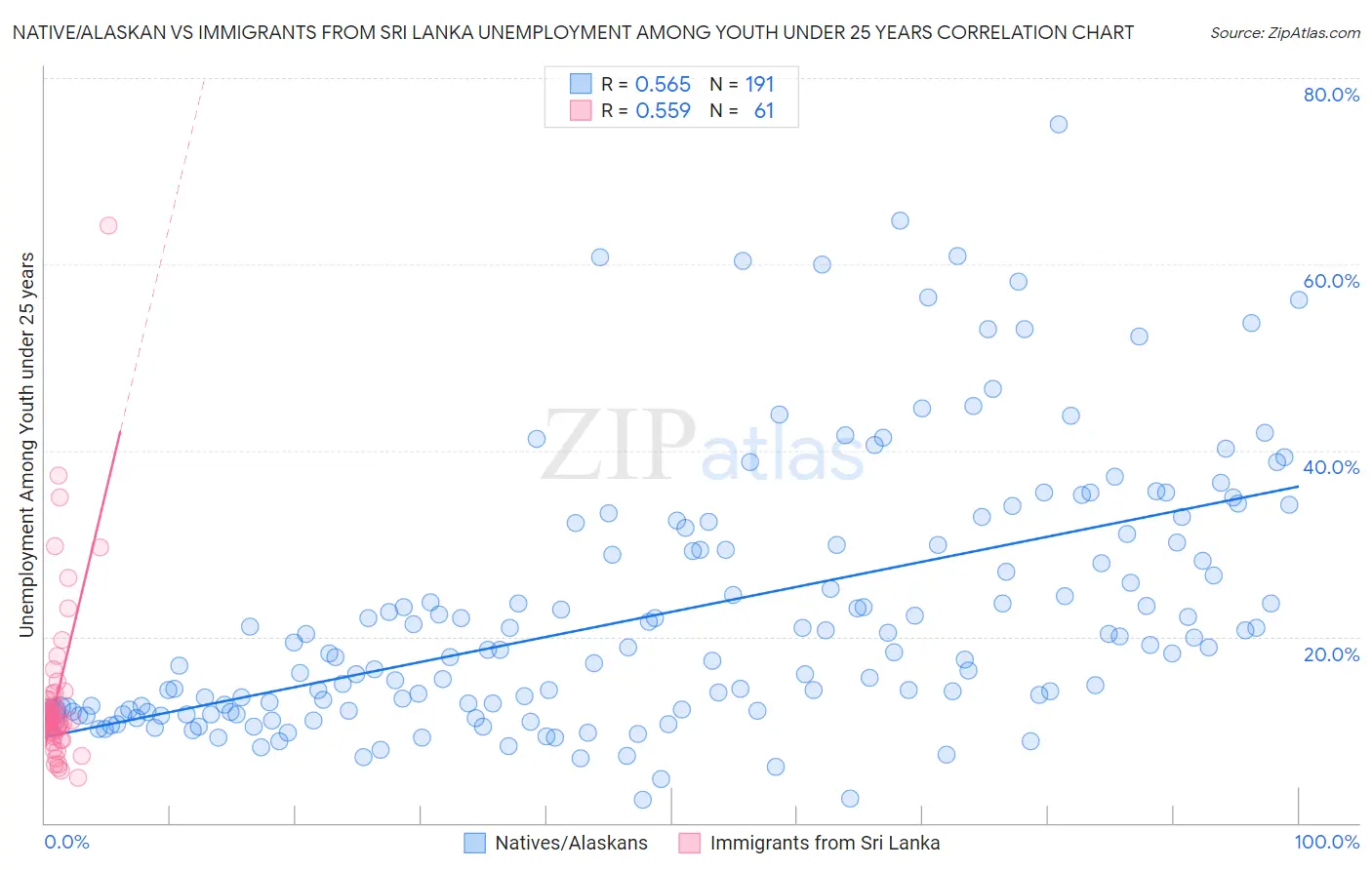 Native/Alaskan vs Immigrants from Sri Lanka Unemployment Among Youth under 25 years