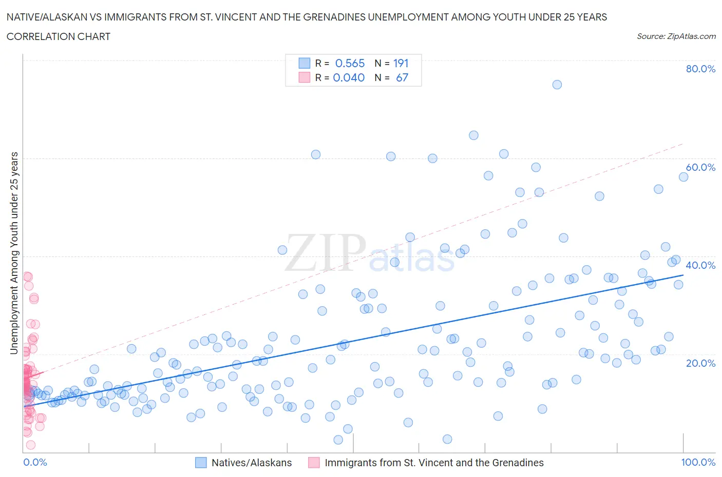 Native/Alaskan vs Immigrants from St. Vincent and the Grenadines Unemployment Among Youth under 25 years