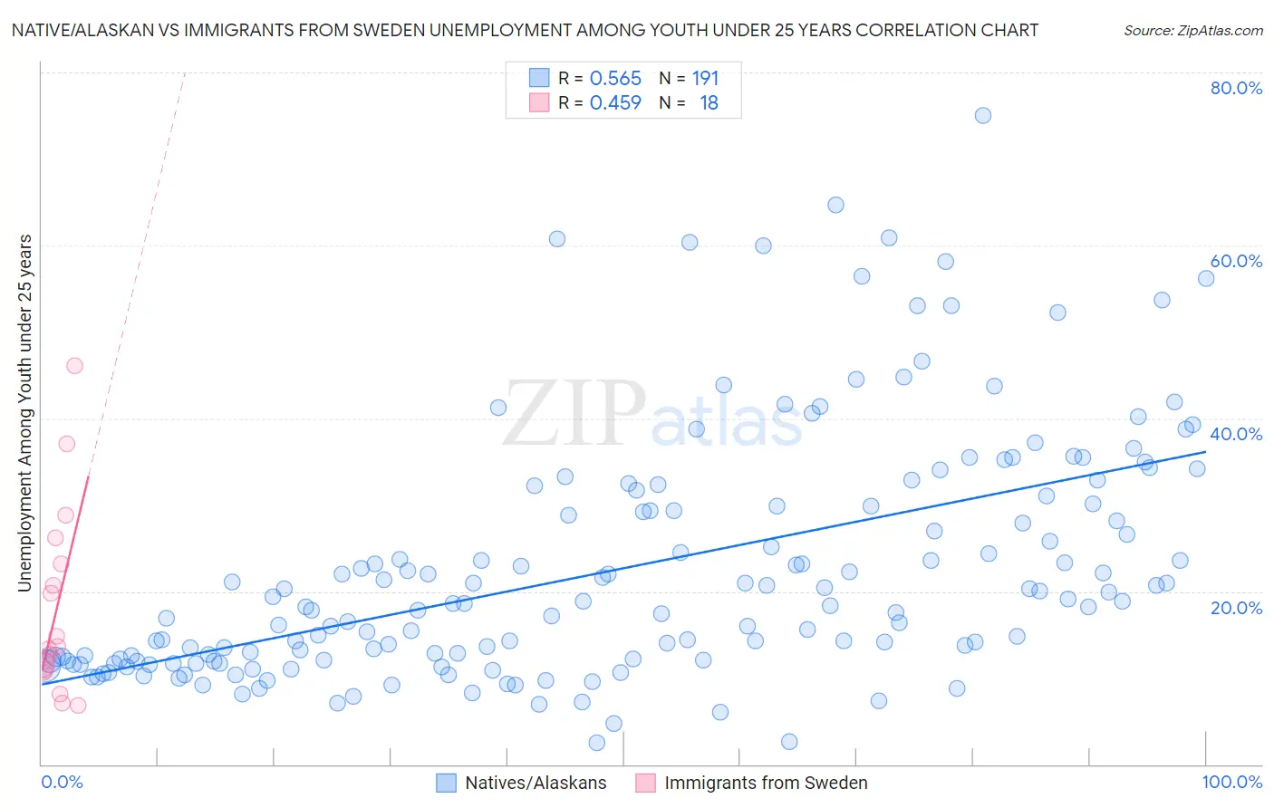 Native/Alaskan vs Immigrants from Sweden Unemployment Among Youth under 25 years