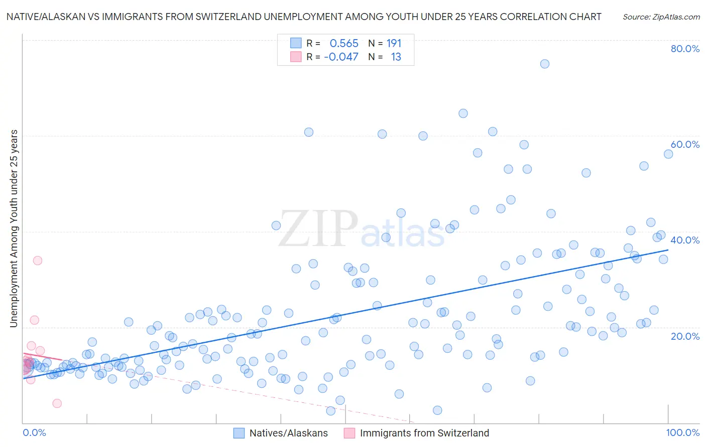 Native/Alaskan vs Immigrants from Switzerland Unemployment Among Youth under 25 years