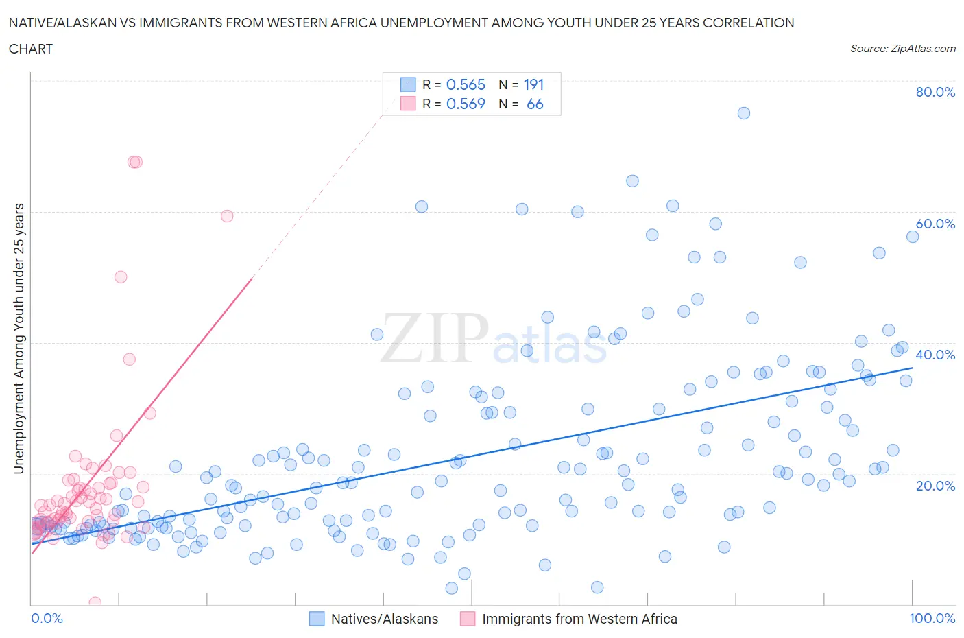 Native/Alaskan vs Immigrants from Western Africa Unemployment Among Youth under 25 years