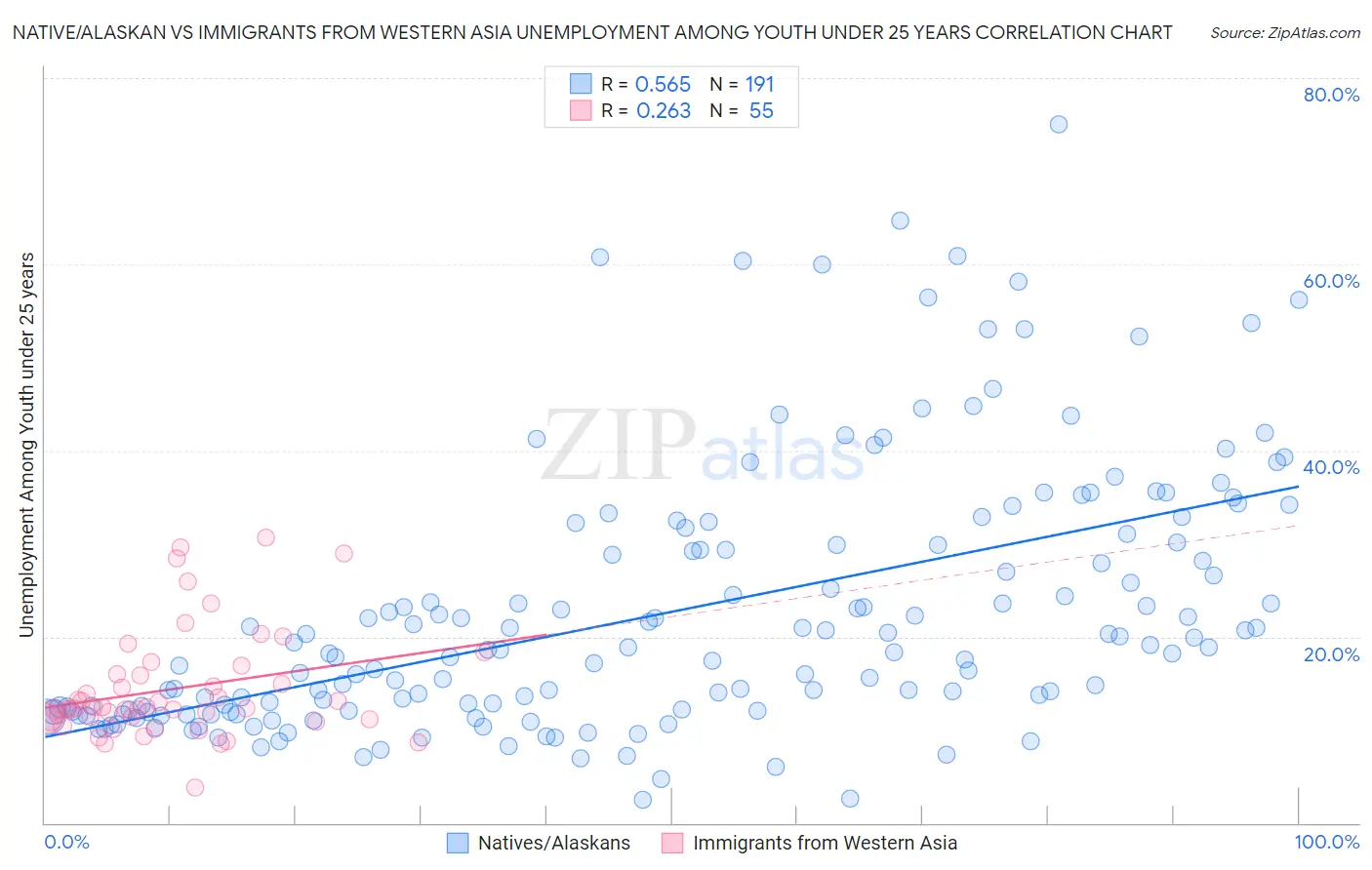 Native/Alaskan vs Immigrants from Western Asia Unemployment Among Youth under 25 years