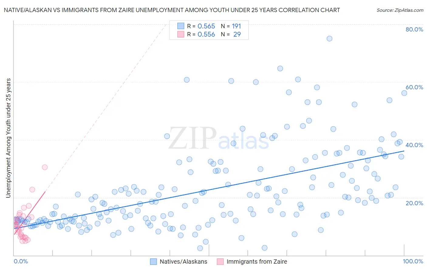 Native/Alaskan vs Immigrants from Zaire Unemployment Among Youth under 25 years