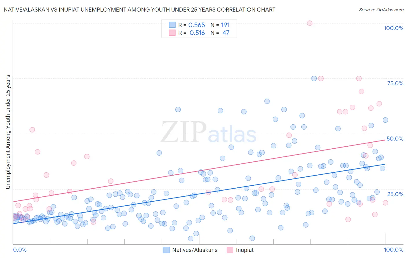 Native/Alaskan vs Inupiat Unemployment Among Youth under 25 years