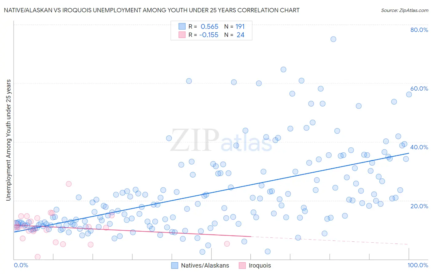 Native/Alaskan vs Iroquois Unemployment Among Youth under 25 years
