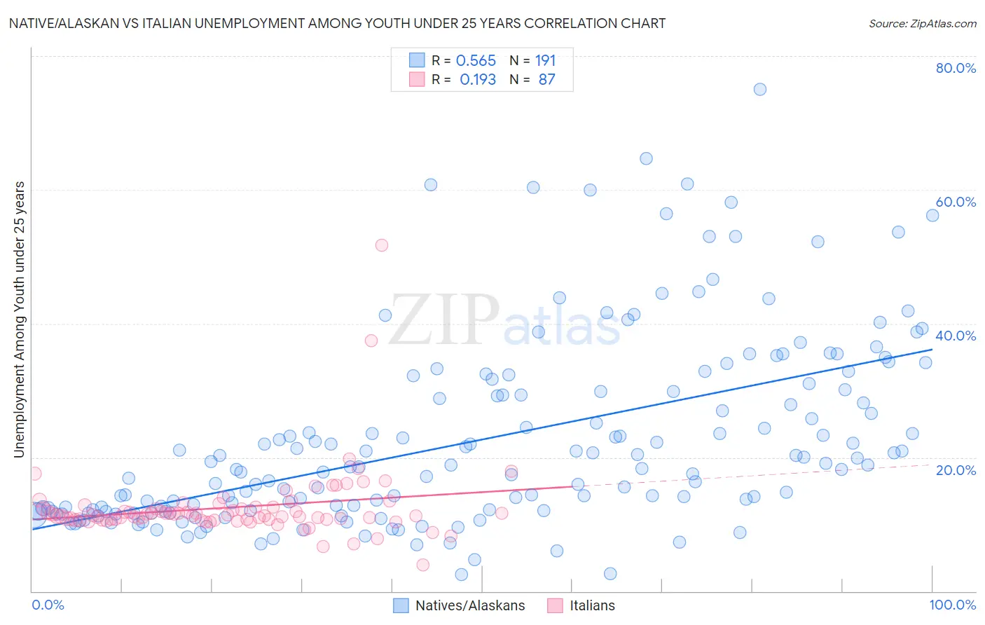 Native/Alaskan vs Italian Unemployment Among Youth under 25 years