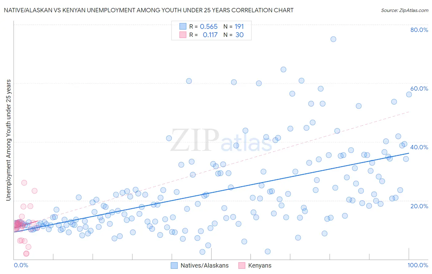 Native/Alaskan vs Kenyan Unemployment Among Youth under 25 years