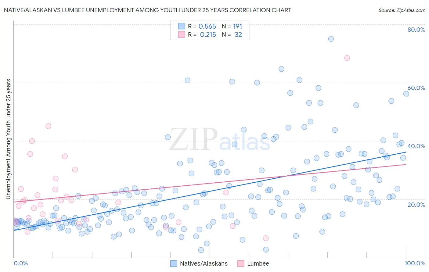 Native/Alaskan vs Lumbee Unemployment Among Youth under 25 years