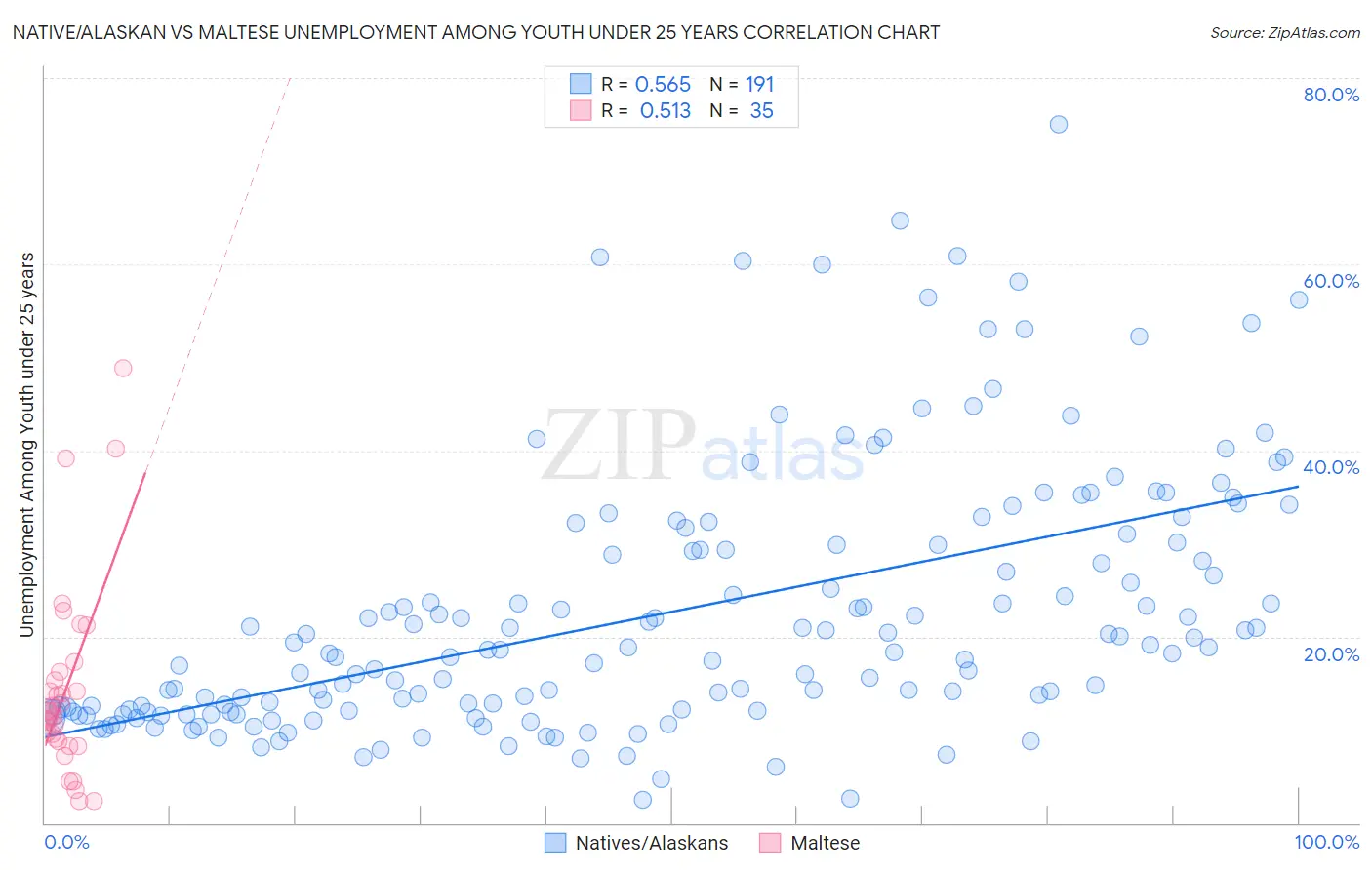 Native/Alaskan vs Maltese Unemployment Among Youth under 25 years