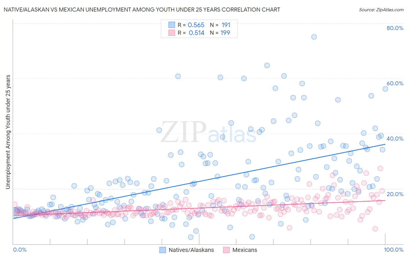 Native/Alaskan vs Mexican Unemployment Among Youth under 25 years