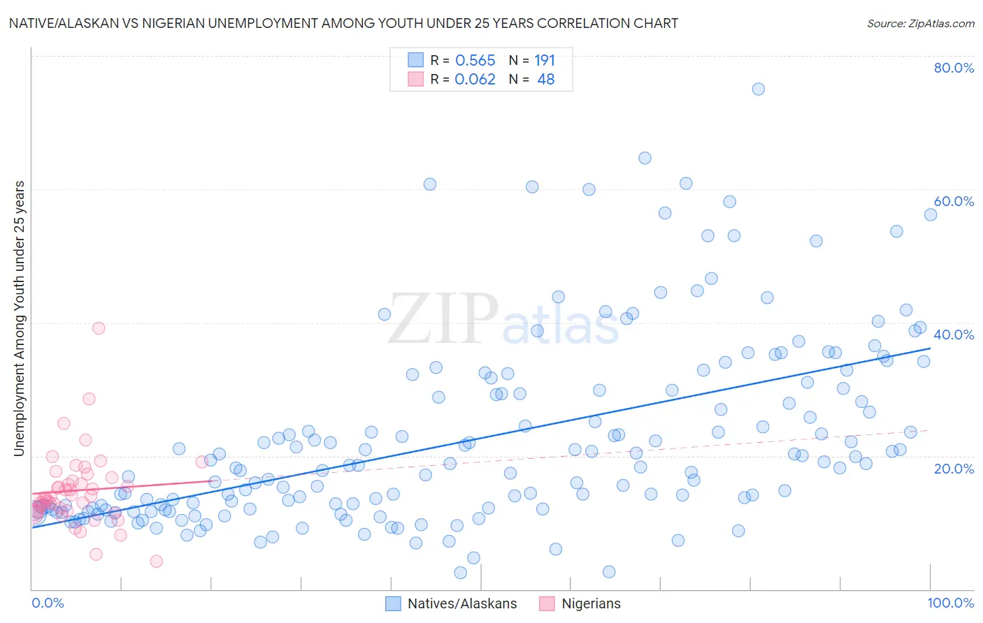 Native/Alaskan vs Nigerian Unemployment Among Youth under 25 years
