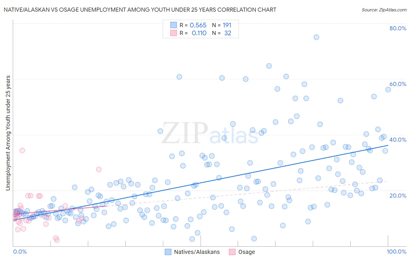 Native/Alaskan vs Osage Unemployment Among Youth under 25 years