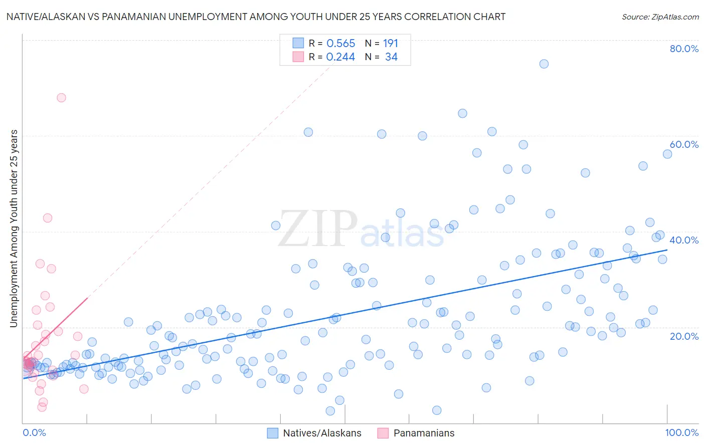 Native/Alaskan vs Panamanian Unemployment Among Youth under 25 years