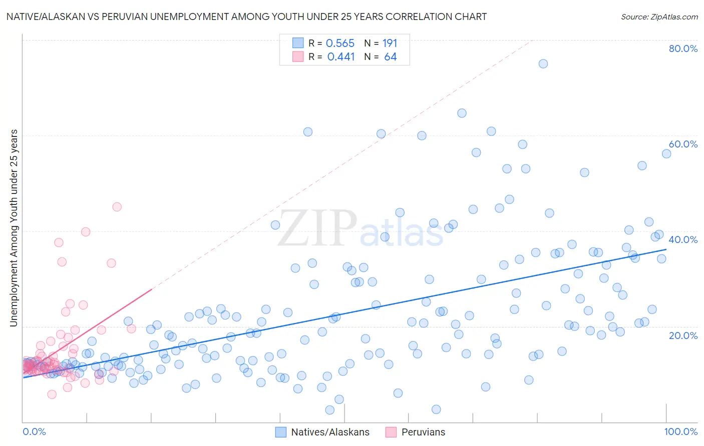 Native/Alaskan vs Peruvian Unemployment Among Youth under 25 years