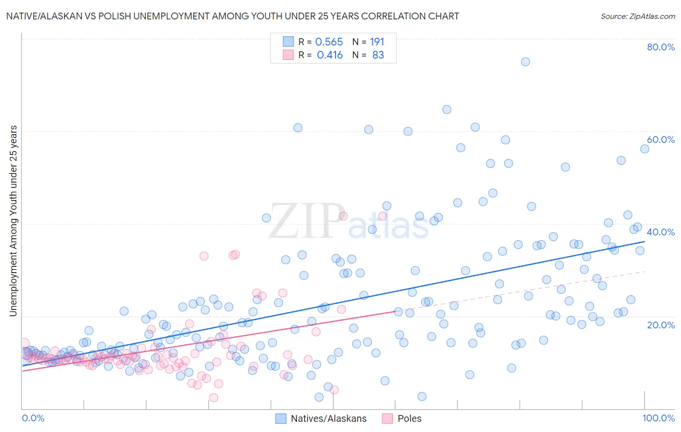 Native/Alaskan vs Polish Unemployment Among Youth under 25 years