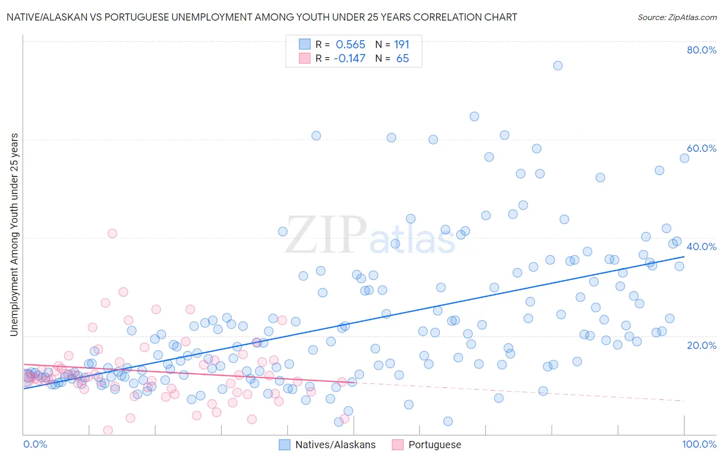 Native/Alaskan vs Portuguese Unemployment Among Youth under 25 years