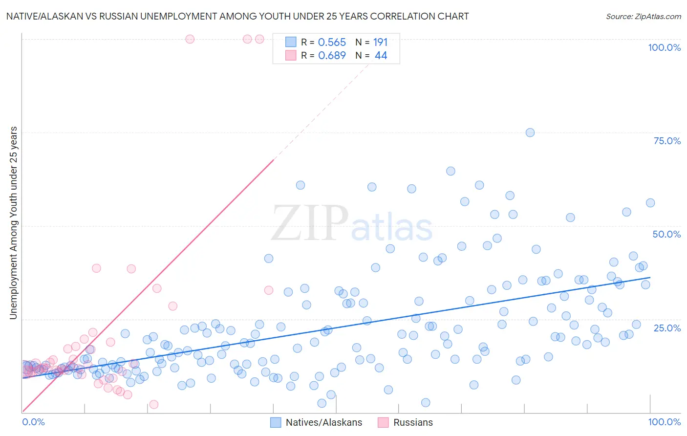 Native/Alaskan vs Russian Unemployment Among Youth under 25 years