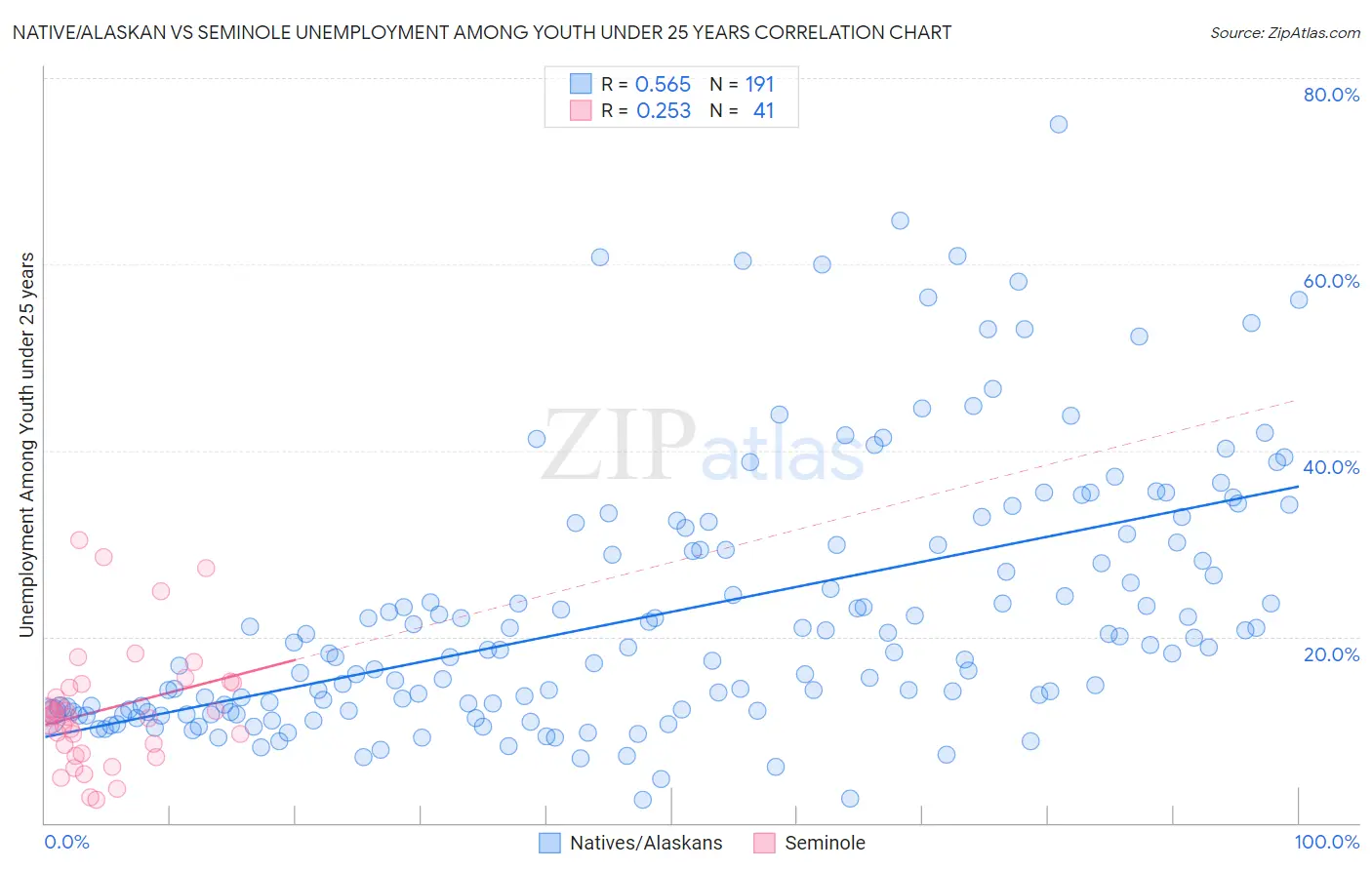 Native/Alaskan vs Seminole Unemployment Among Youth under 25 years