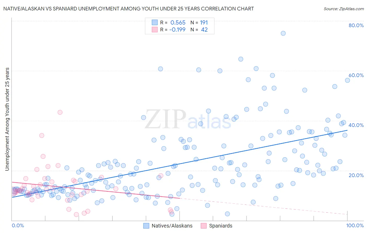 Native/Alaskan vs Spaniard Unemployment Among Youth under 25 years