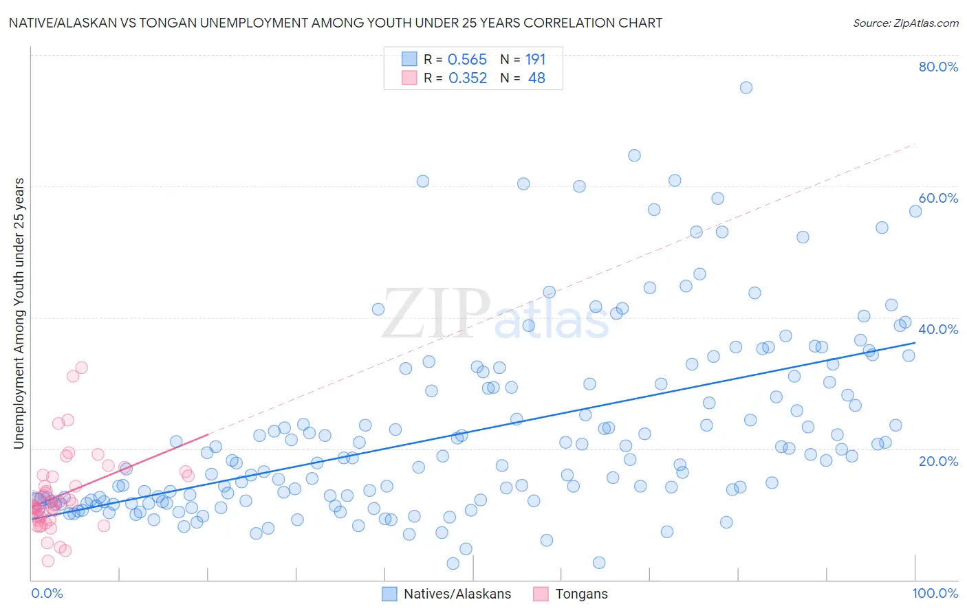 Native/Alaskan vs Tongan Unemployment Among Youth under 25 years