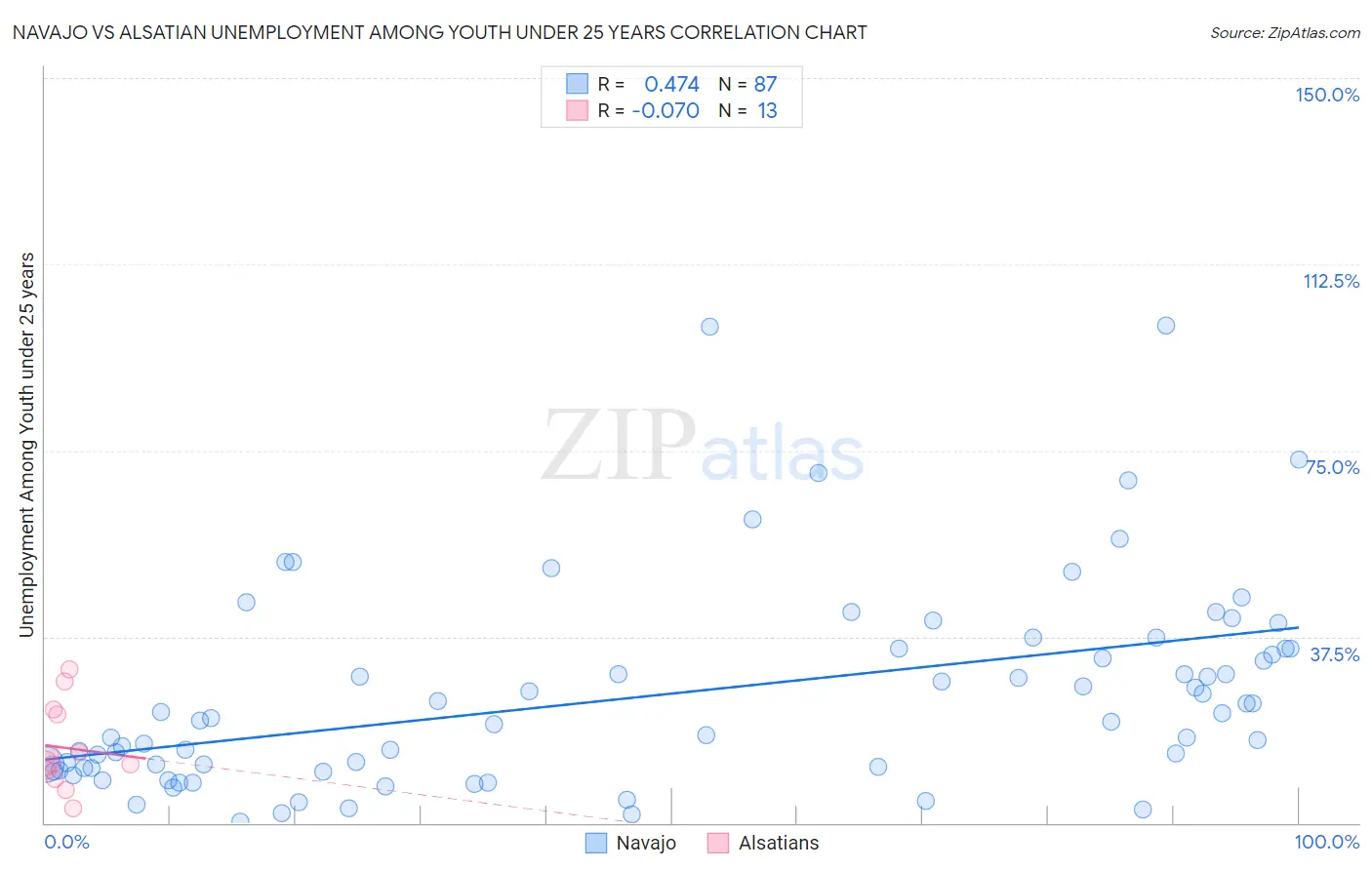 Navajo vs Alsatian Unemployment Among Youth under 25 years