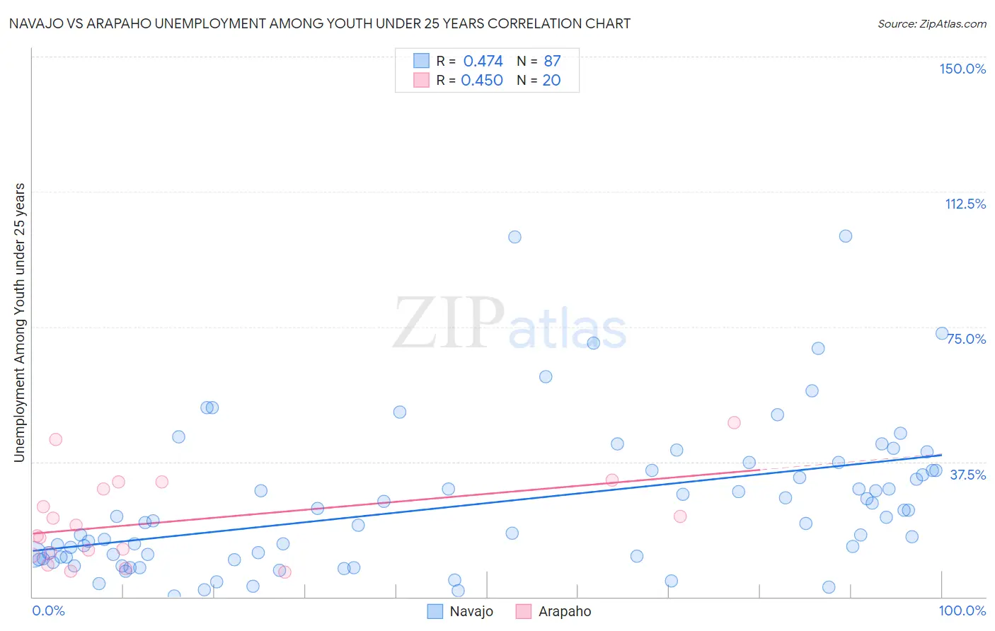 Navajo vs Arapaho Unemployment Among Youth under 25 years