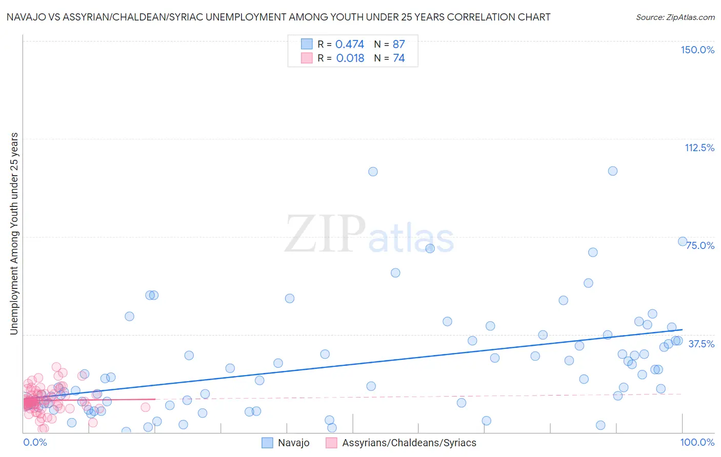 Navajo vs Assyrian/Chaldean/Syriac Unemployment Among Youth under 25 years