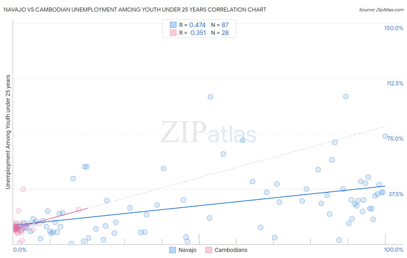 Navajo vs Cambodian Unemployment Among Youth under 25 years