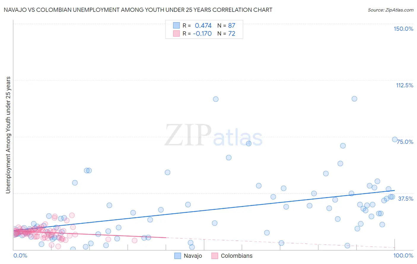 Navajo vs Colombian Unemployment Among Youth under 25 years