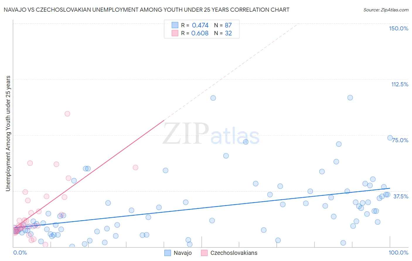 Navajo vs Czechoslovakian Unemployment Among Youth under 25 years