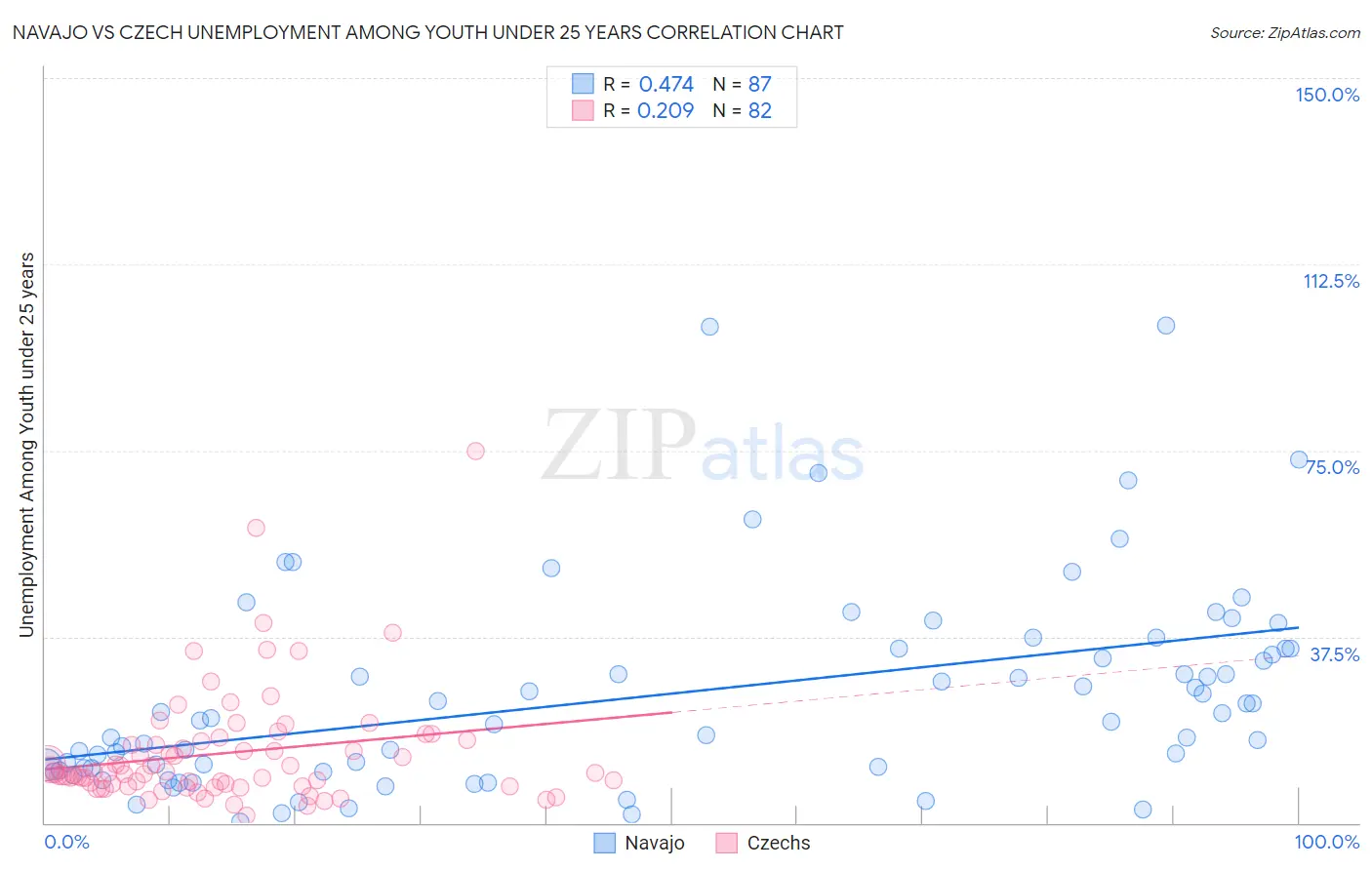 Navajo vs Czech Unemployment Among Youth under 25 years