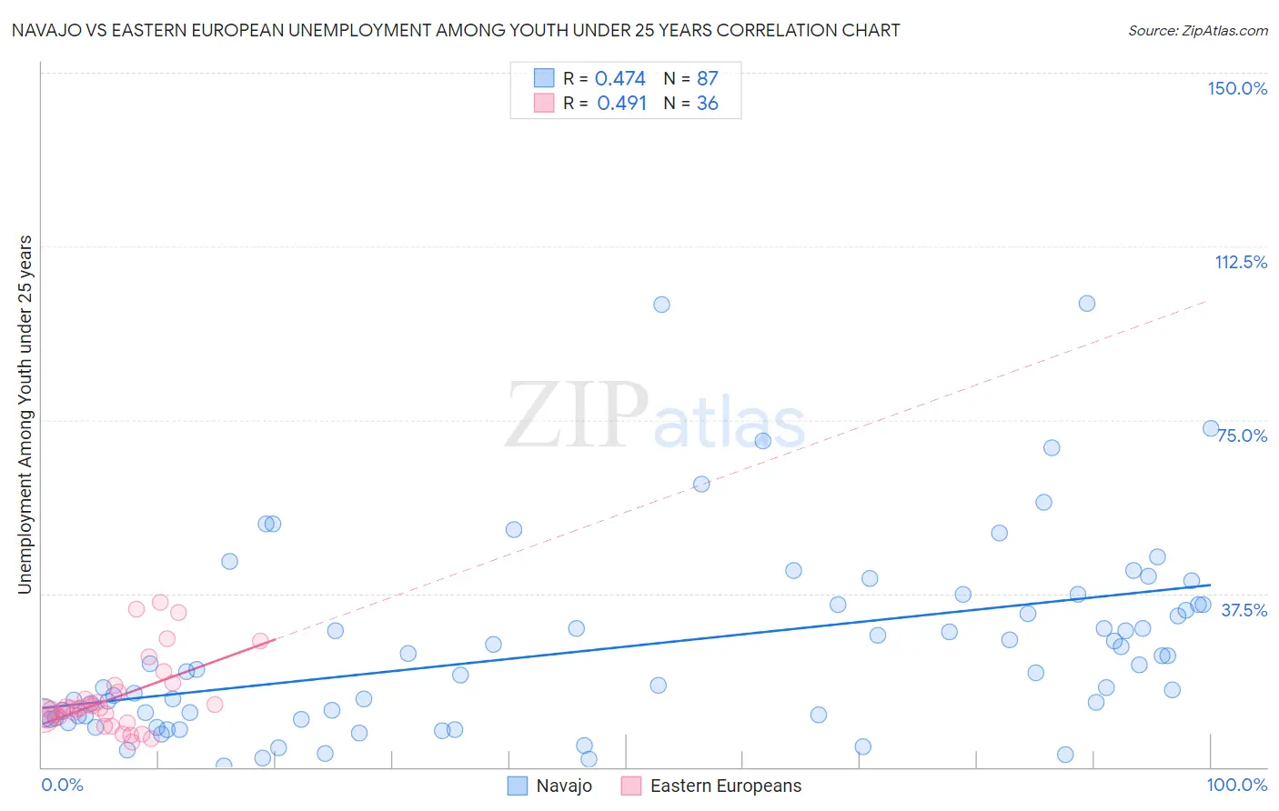 Navajo vs Eastern European Unemployment Among Youth under 25 years