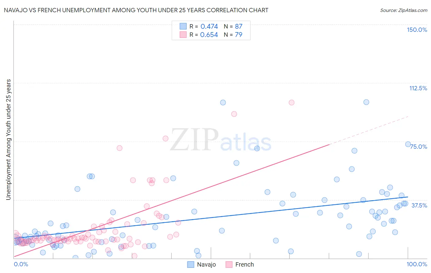 Navajo vs French Unemployment Among Youth under 25 years