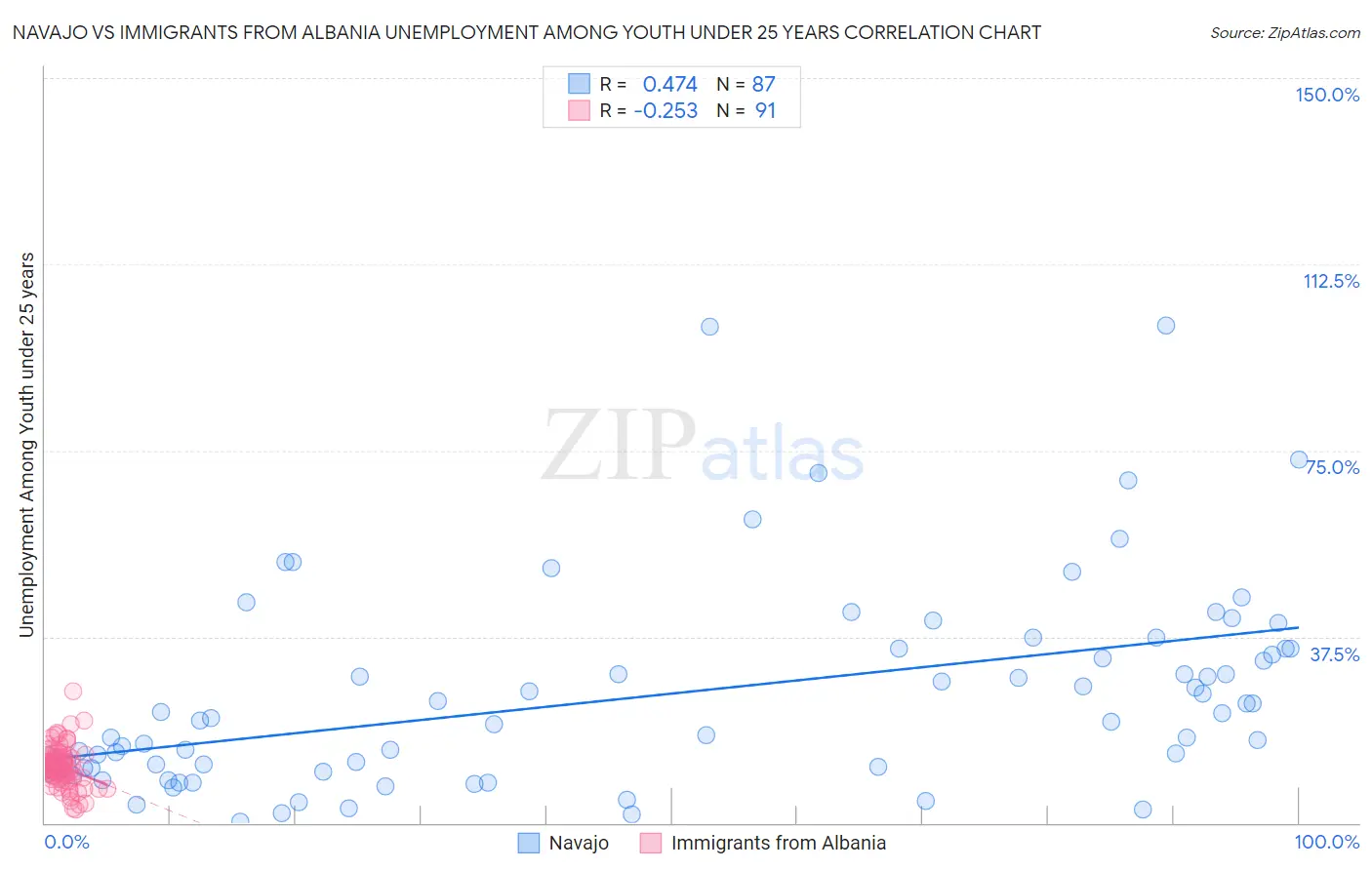 Navajo vs Immigrants from Albania Unemployment Among Youth under 25 years