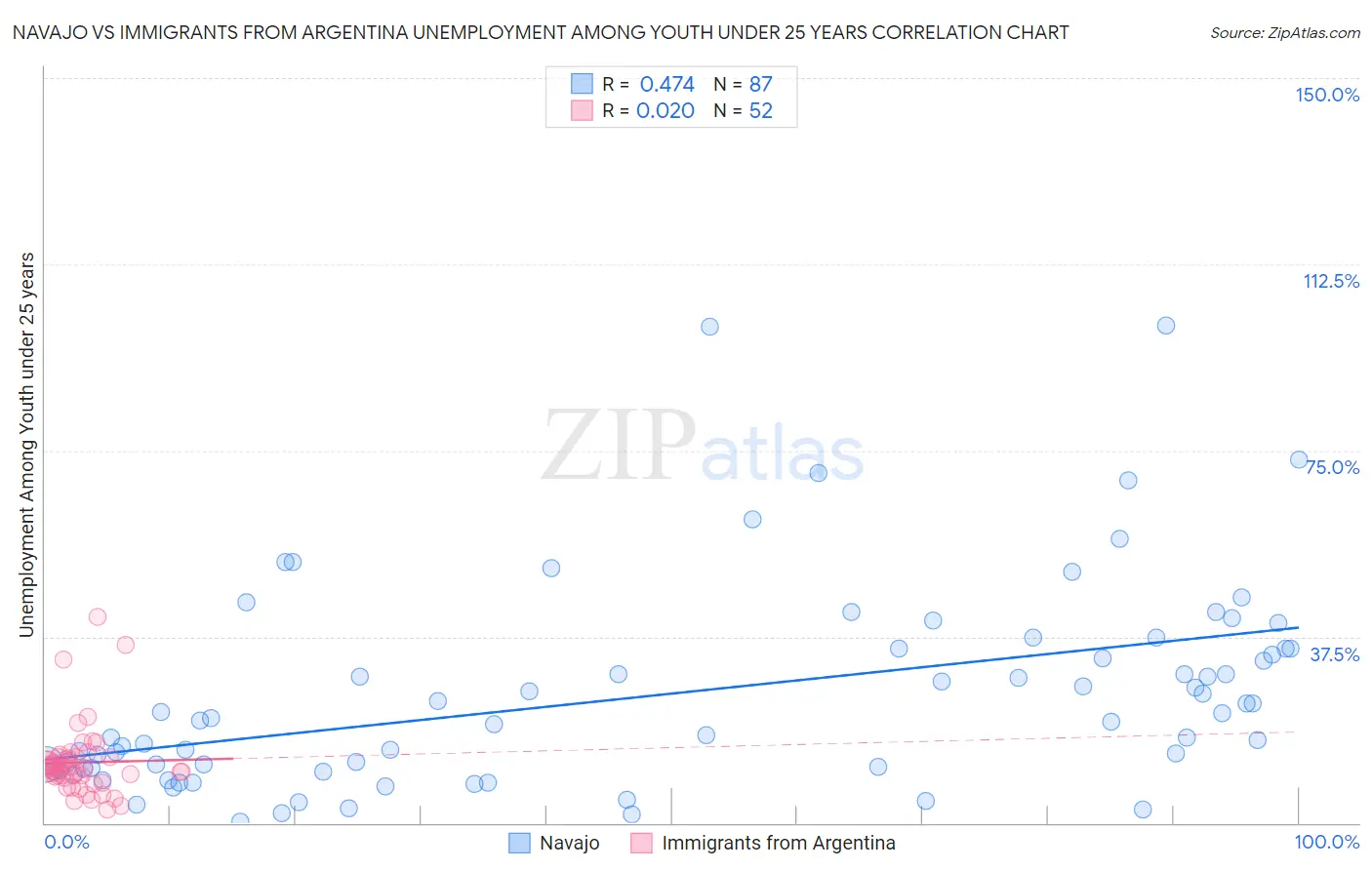 Navajo vs Immigrants from Argentina Unemployment Among Youth under 25 years