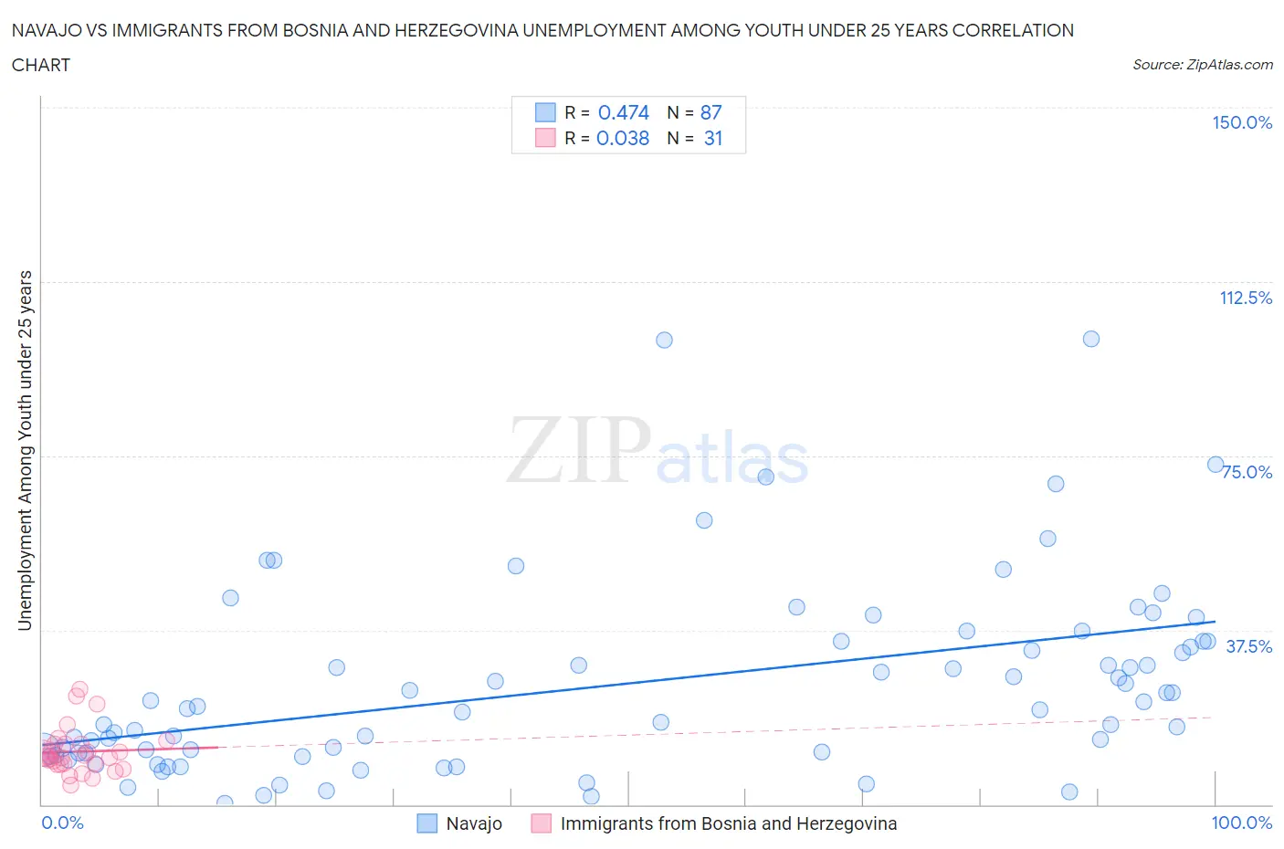 Navajo vs Immigrants from Bosnia and Herzegovina Unemployment Among Youth under 25 years