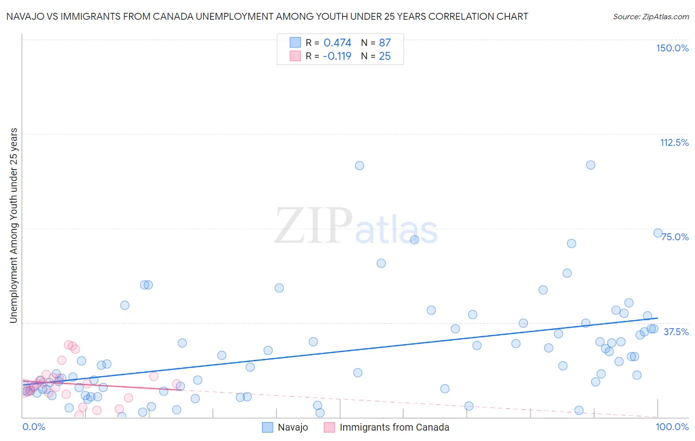 Navajo vs Immigrants from Canada Unemployment Among Youth under 25 years